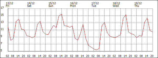 Temperature (°C)