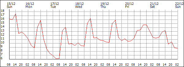 Temperature (°C)