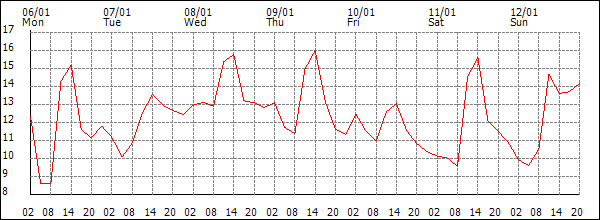 Temperature (°C)