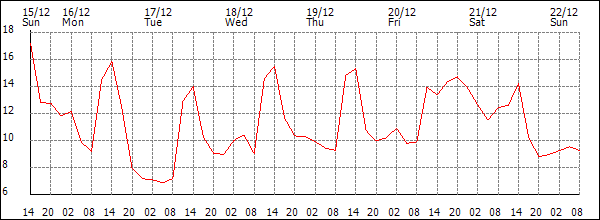 Temperature (°C)