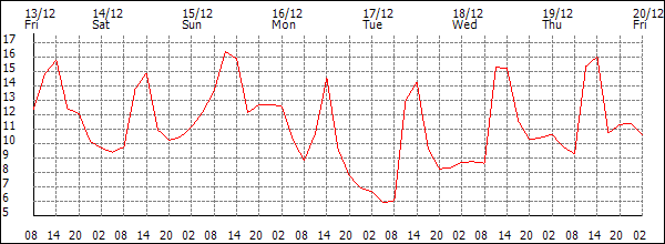 Temperature (°C)