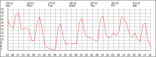 Temperature (°C)