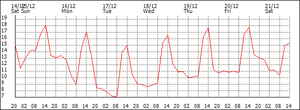 Temperature (°C)