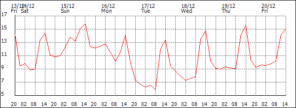 Temperature (°C)