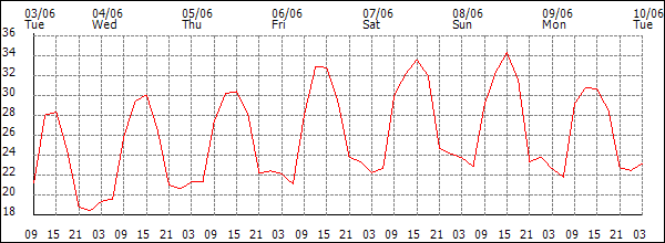 Temperature (°C)