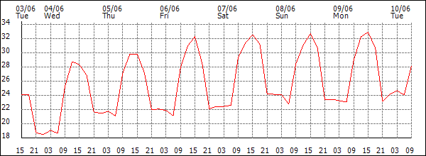 Temperature (°C)