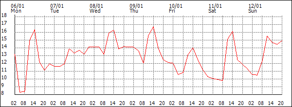 Temperature (°C)