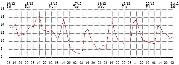 Temperature (°C)