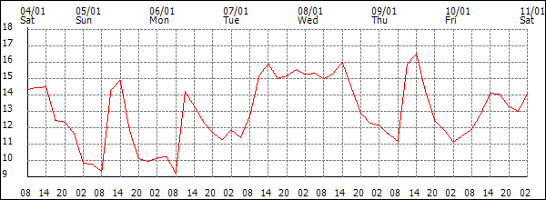 Temperature (°C)