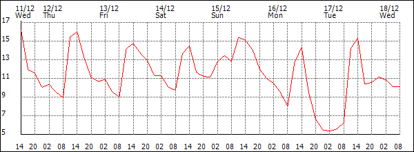 Temperature (°C)