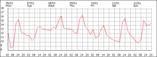 Temperature (°C)