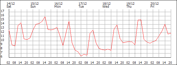 Temperature (°C)