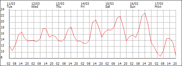 Temperature (°C)