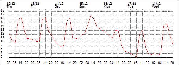 Temperature (°C)