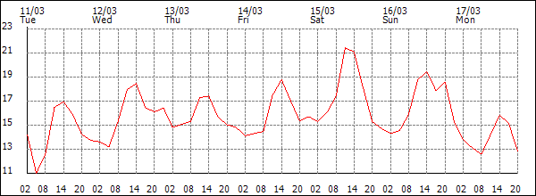 Temperature (°C)