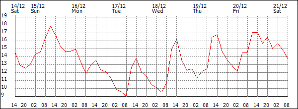 Temperature (°C)