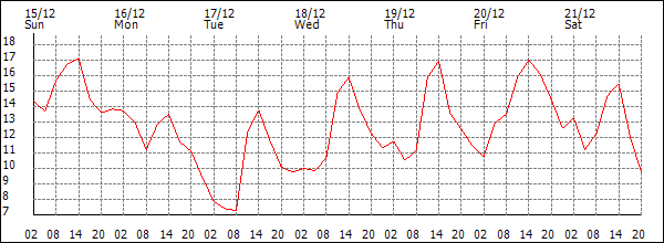 Temperature (°C)