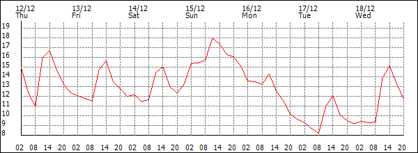 Temperature (°C)