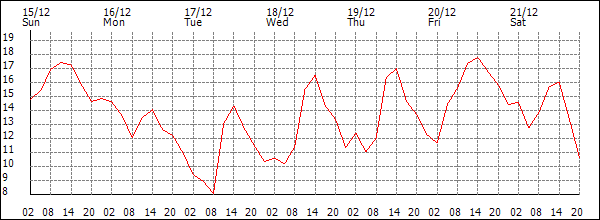 Temperature (°C)