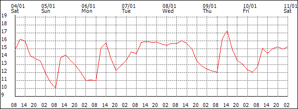 Temperature (°C)