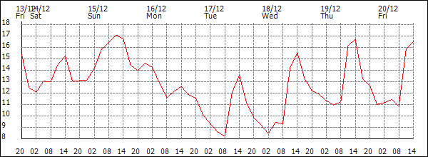 Temperature (°C)