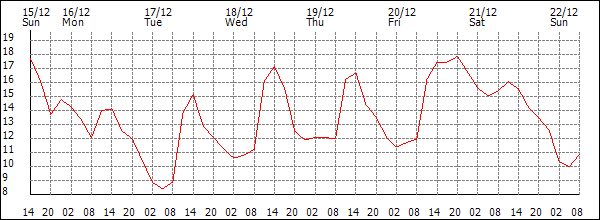 Temperature (°C)