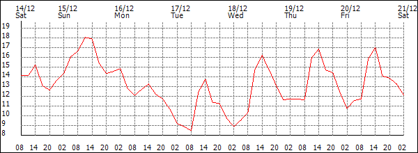 Temperature (°C)