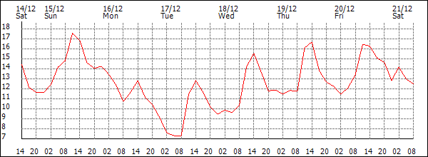 Temperature (°C)