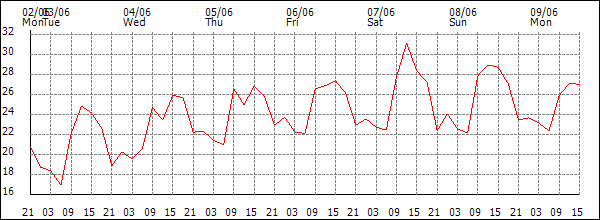 Temperature (°C)