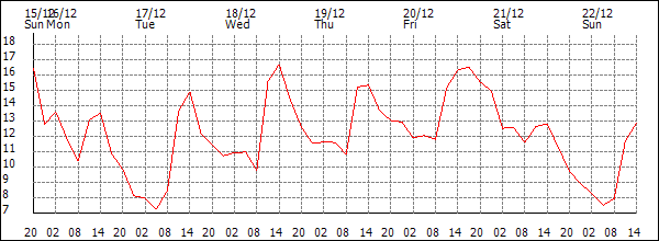 Temperature (°C)