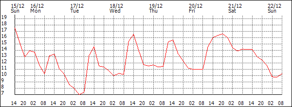 Temperature (°C)