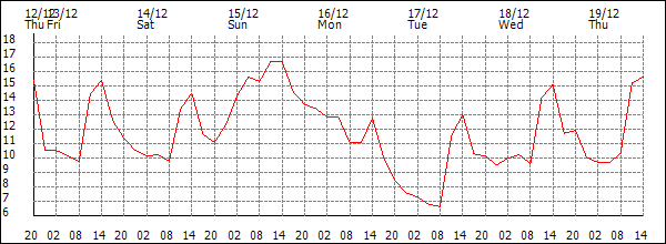 Temperature (°C)