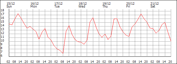 Temperature (°C)