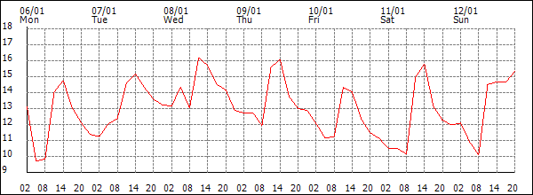 Temperature (°C)