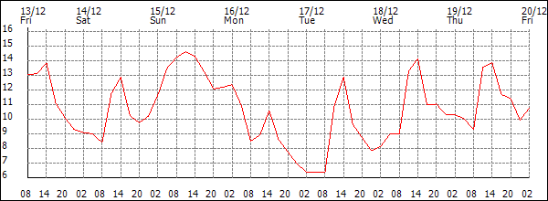 Temperature (°C)