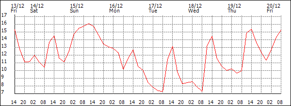 Temperature (°C)