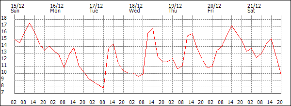 Temperature (°C)