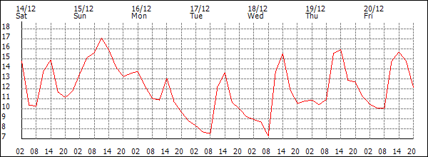 Temperature (°C)