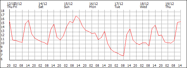 Temperature (°C)