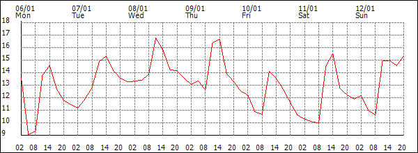 Temperature (°C)