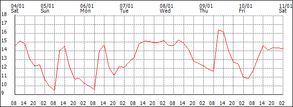 Temperature (°C)