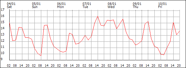 Temperature (°C)