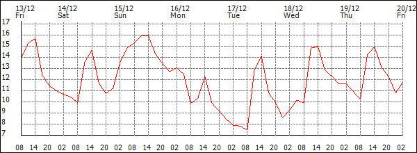 Temperature (°C)