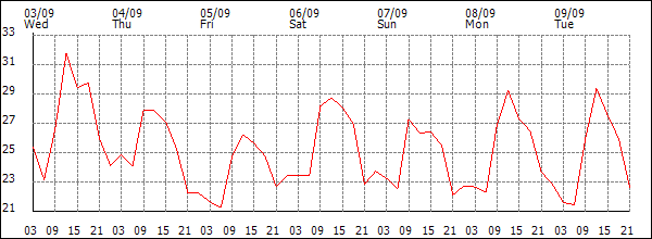 Temperature (°C)