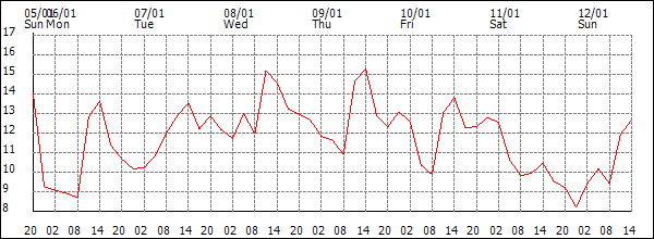 Temperature (°C)