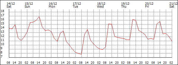 Temperature (°C)