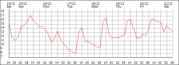 Temperature (°C)