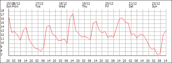 Temperature (°C)