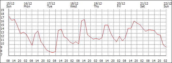 Temperature (°C)