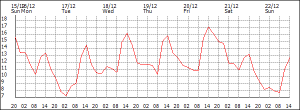 Temperature (°C)